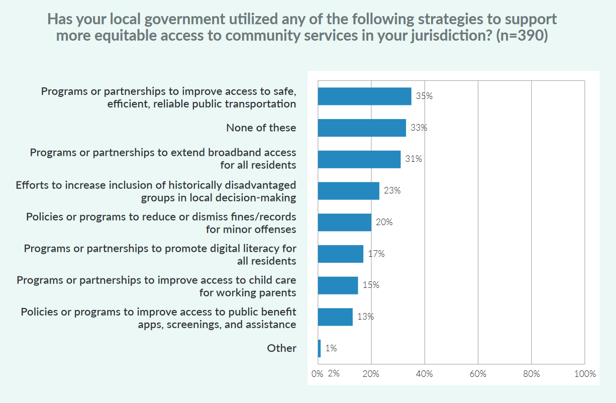 Figure showing the variety of ways that EMO Survey respondents are working to support more equitable access ot community services in their jurisdiction. Overall, the implementation of these strategies were less common among survey respondents than those included in other categories. 