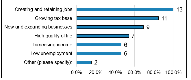 Bar Chart 