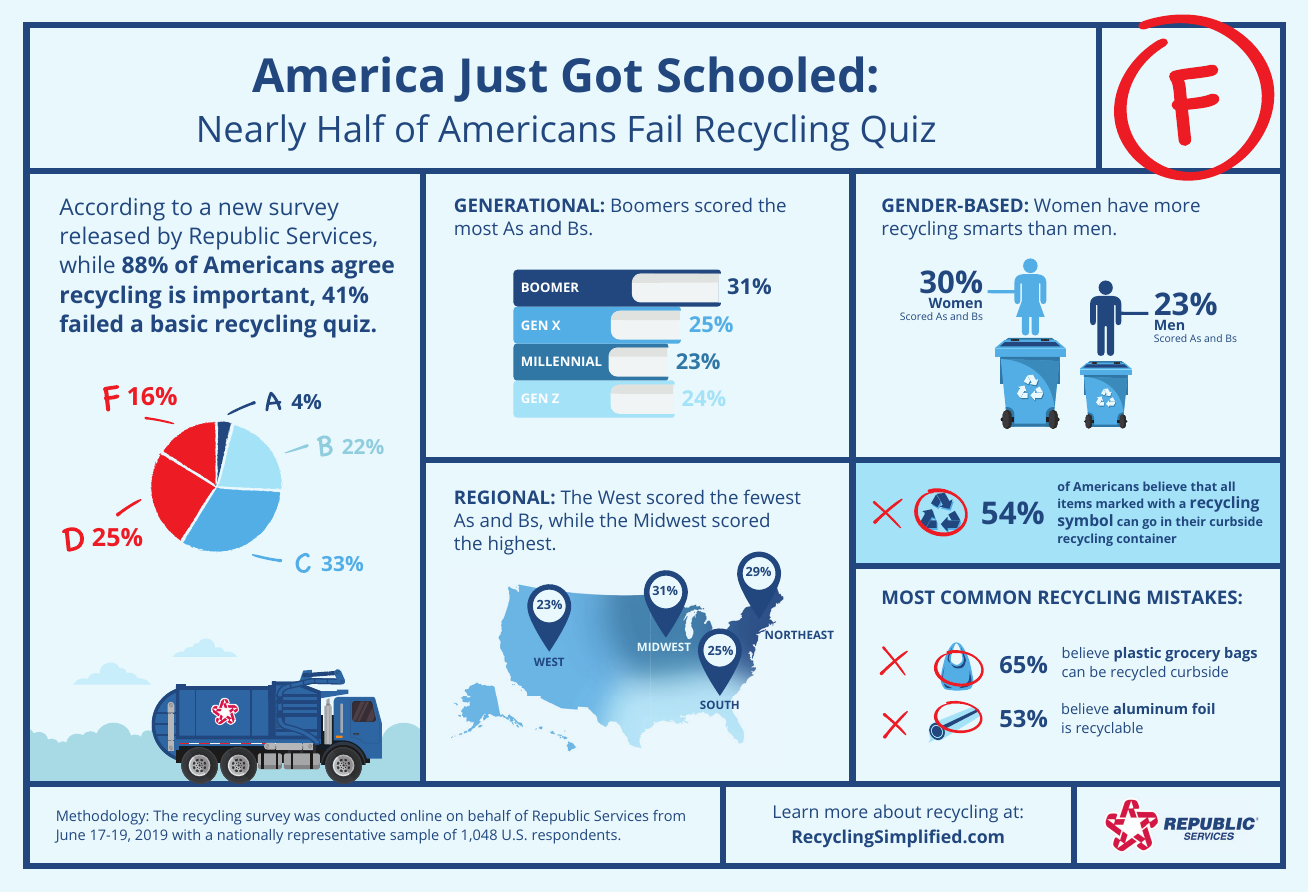 Infographic displaying low data results of America's recycling program.