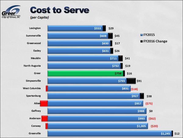 Graphic from Greer, SC