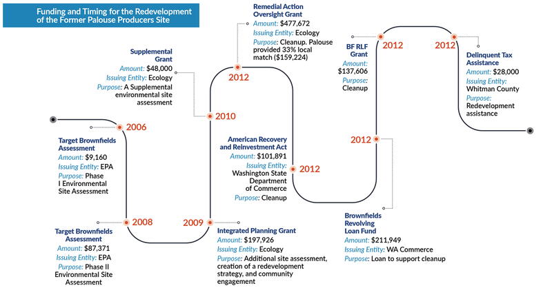 Funding and Timing for the Redevelopment of the Former Palouse Producers Site